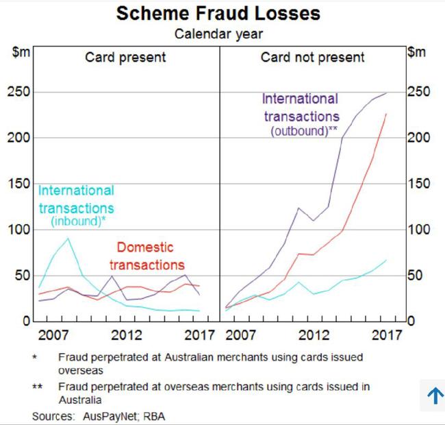 Cash use is down but credit card fraud is up.