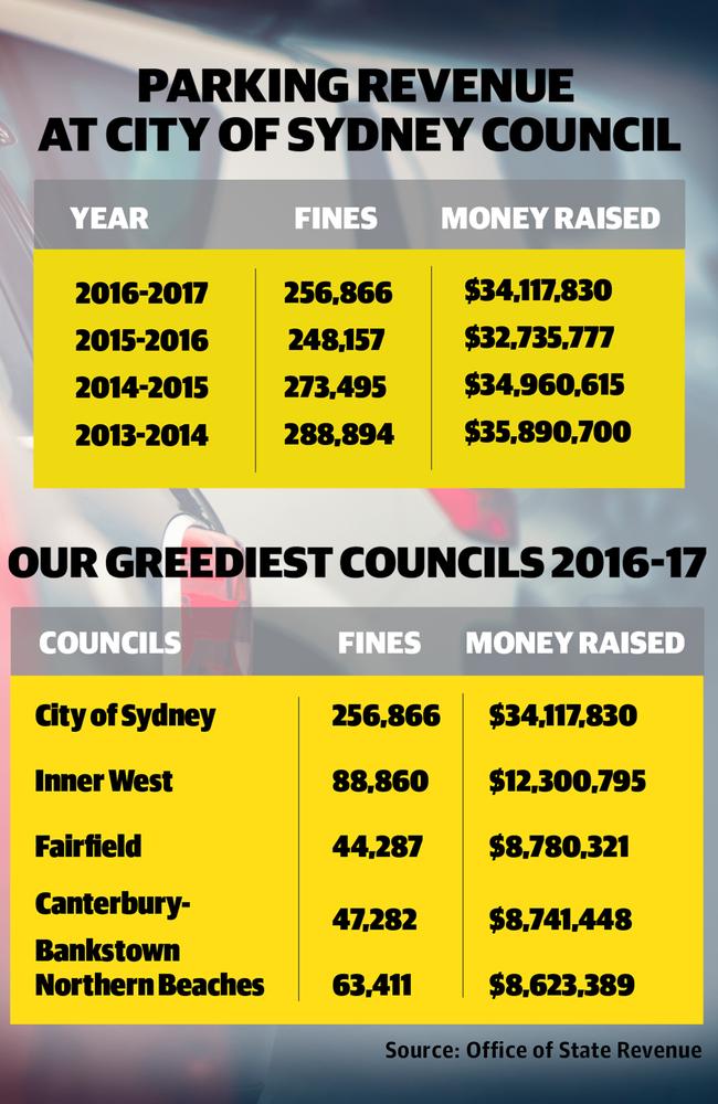 Councils cashing in on parking fines.