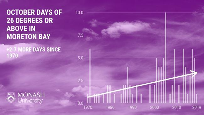 October in Moreton Bay is warmer than it was 50 years ago, with more than two extra days of the month reaching at least 26 degrees. Moreton, 21 October 2020, Source: Monash University.