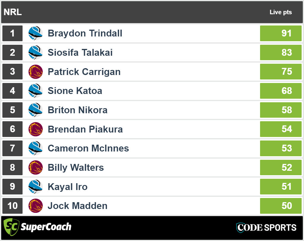 Brisbane vs Cronulla - top SuperCoach full-time scores