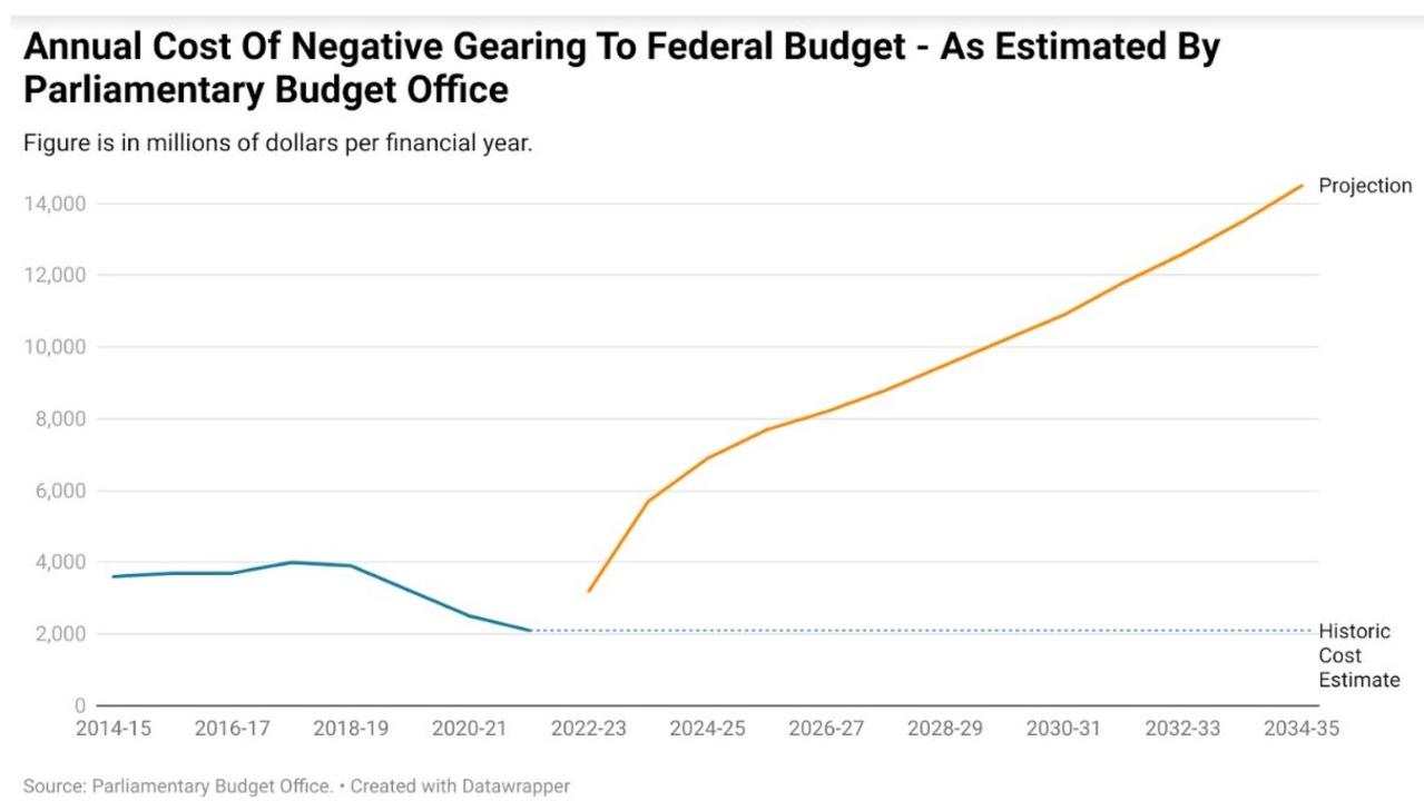 In June, it was estimated by the Parliamentary Budget Office that negative gearing resulted in $2.1 billion in revenue being foregone by the Treasury during the 2021-22 financial year.