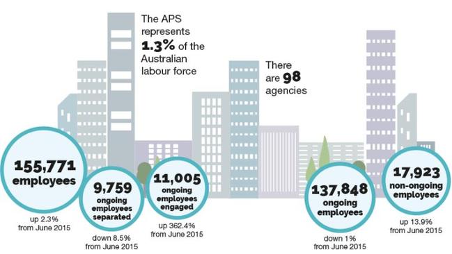 The agency has been leaning heavily on contractors, right, meaning additional costs despite redundancies.