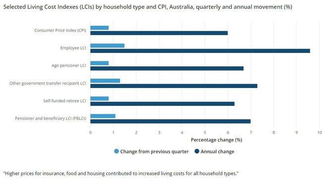 Annual cost of living increases across multiple groups for the June quarter. picture: ABS