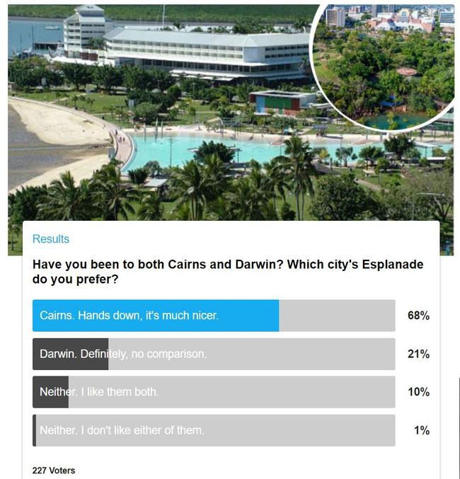 An online poll of people who had been to both the Darwin and the Cairns esplanades attracted more than 220 voters and, of them, a clear majority – 68 per cent – thought the Cairns Esplanade was much nicer than Darwin’s