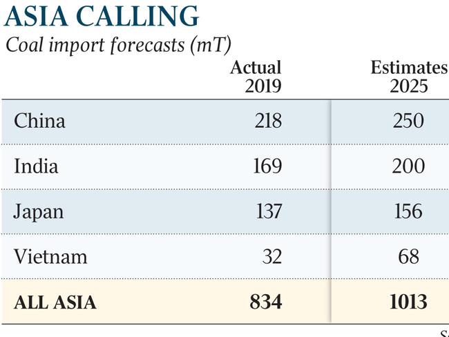 Asia Calling: Coal import forecasts