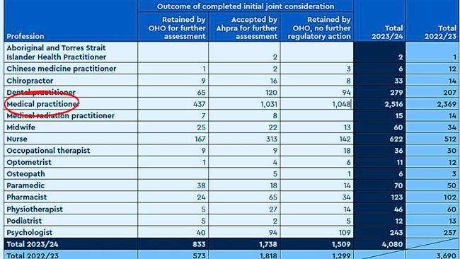 There were 1048 Queensland medical practitioners who faced complaints which did not go further in 2023-2024.