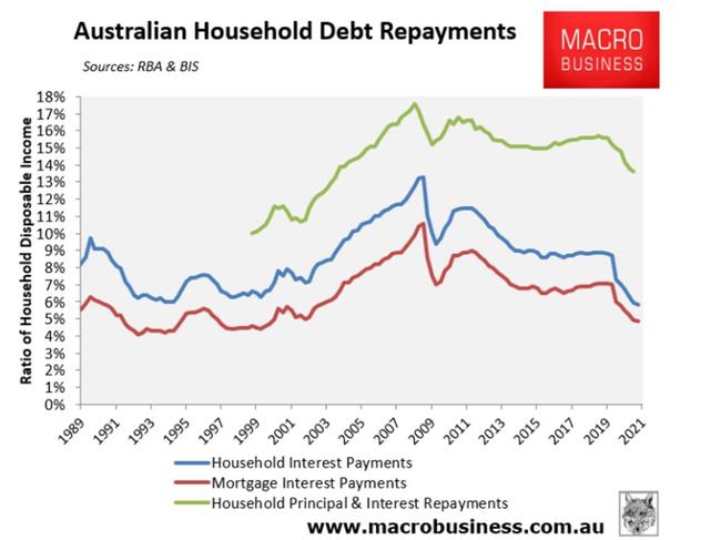 Debt repayments as a share of household income have fallen to a 17-year low.