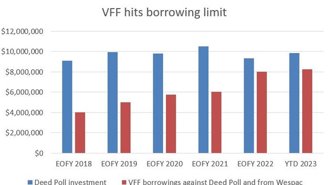 Victorian Farmers Federation hits borrowing limit