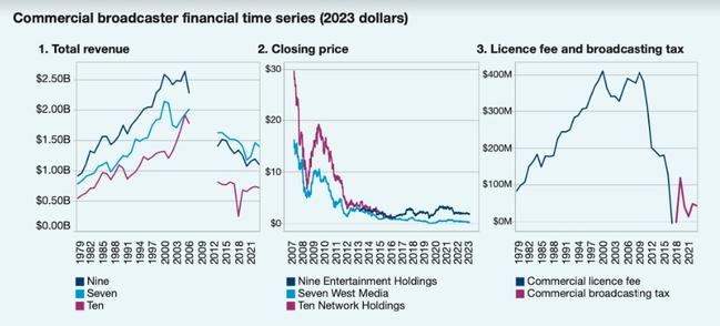 This financial snapshot shows the bleak conditions commercial broadcasters are operating under. Picture: IAB Australia