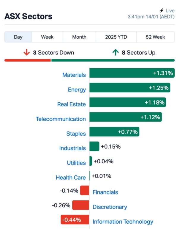 Source: Market Index