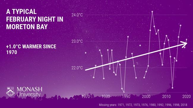 A typical February night in Moreton Bay is one degree warmer than it was 50 years ago. Cape Moreton, 11 February 2021, Source: Monash University.