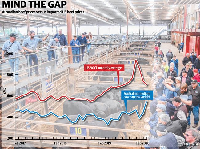 Australian beef prices versus imported US beef prices.