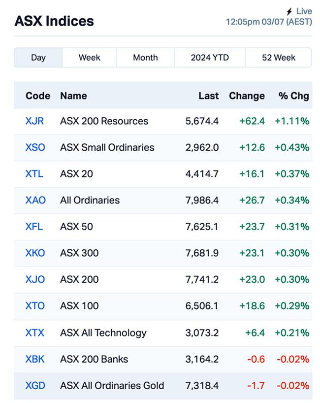 Chart via Marketindex.com.au