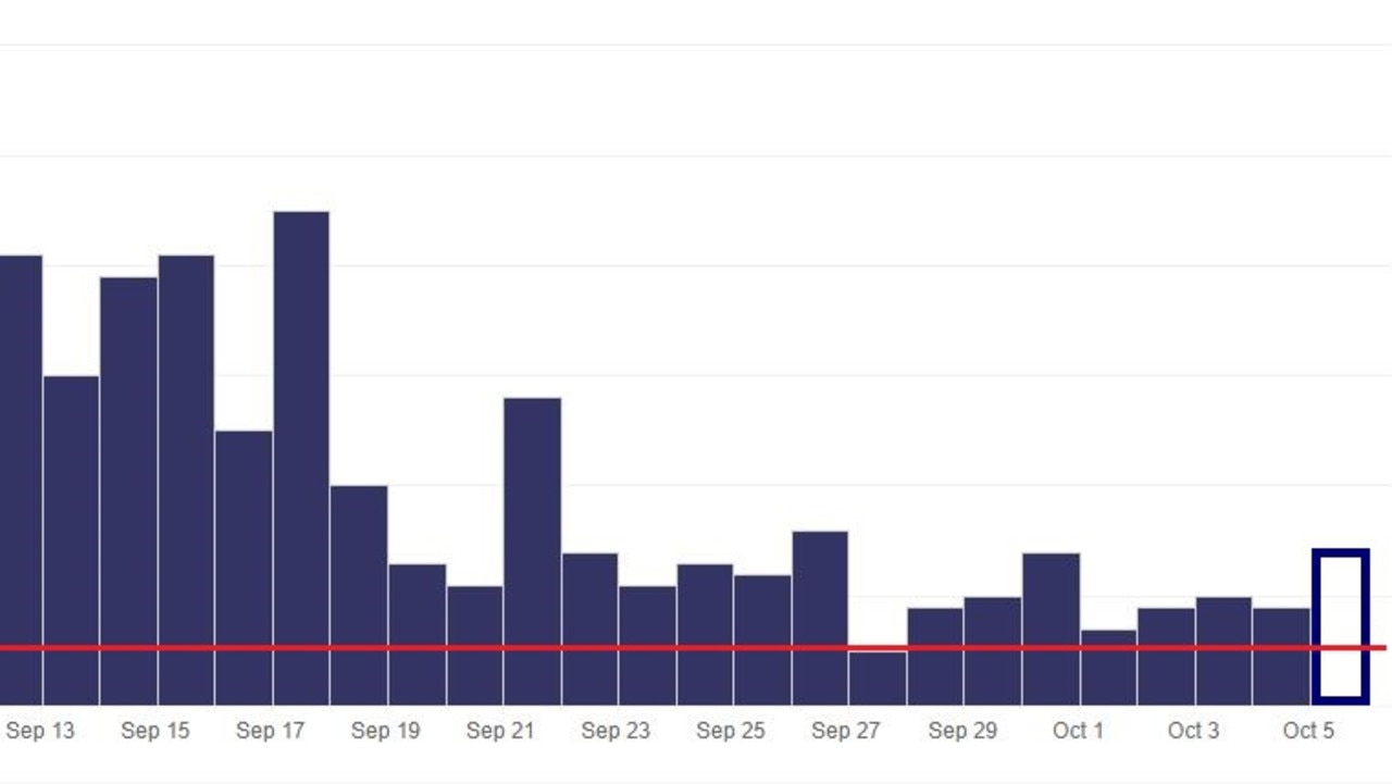 Daily new cases in Victoria. Tuesday’s 15 new cases is the white box. The daily average has to fall below five (the red line) before the lockdowns can be loosened. Picture: Vic DHSS.