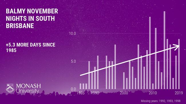 Compared to 35 years ago, south Brisbane now experiences five more November nights reaching at least 20 degrees. Southwest Brisbane, 11 November 2020, Source: Monash University.