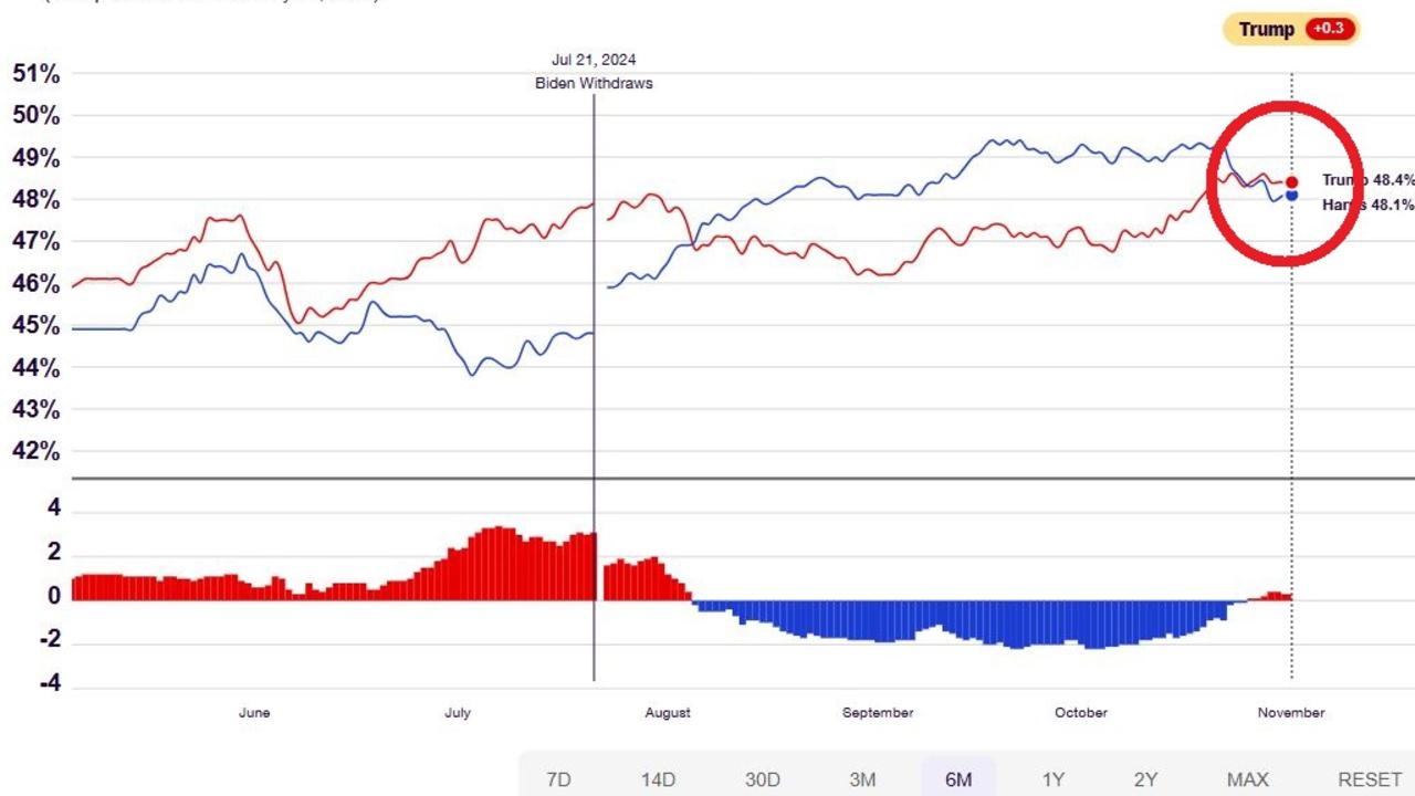 A poll of polls from Real Clear Politics shows Kamala Harris streaking away from Donald Trump initially but the gap diminishing to now Donald Trump being marginally ahead. Picture: RealClearPolitics