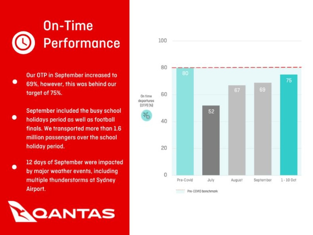 Qantas Domestic’s on-time performance in October has so far averaged 75 per cent.