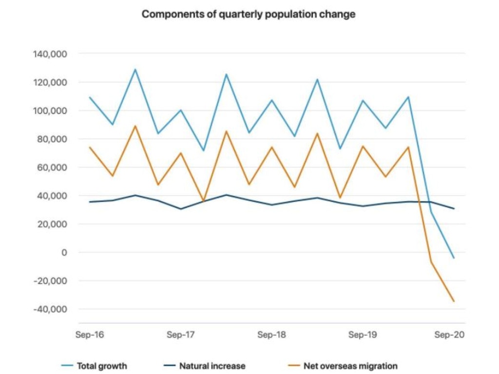 Why are house prices going up when the population is going down? Source: ABS