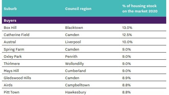 <i>Source: Aussie Home Loans/CoreLogic</i>