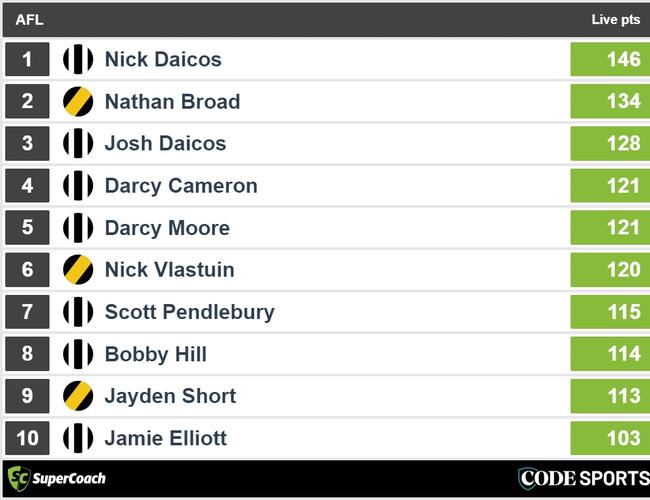 Full-time TIgers v Pies SuperCoach scores.