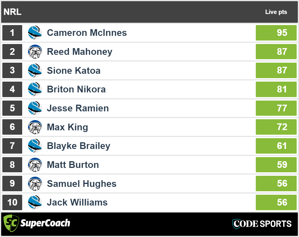 Canterbury vs Cronulla - top SuperCoach full-time scores