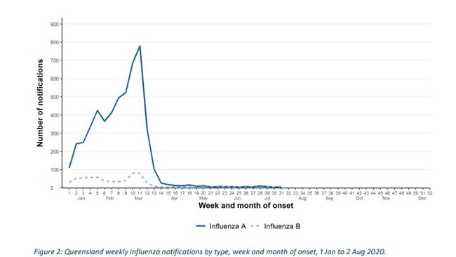 Flu cases in Queensland massively declined after the COVID-19 restrictions came into place.