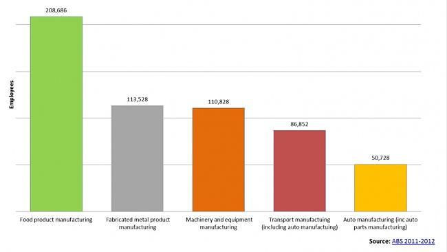 Auto manufacturing jobs versus other sectors. Source: ABS.