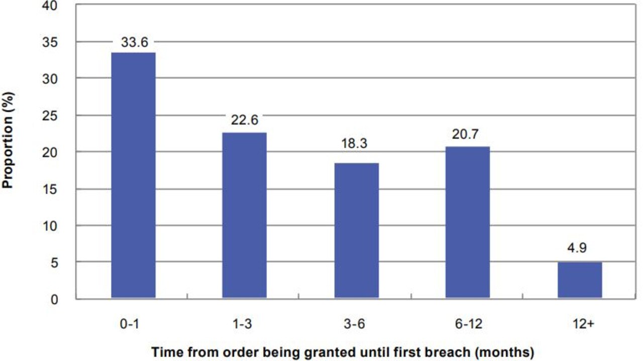 The proportion of DVO orders in NSW from when they were ordered to time of first breach. Picture: NSW Bureau of Crime Statistics and Research