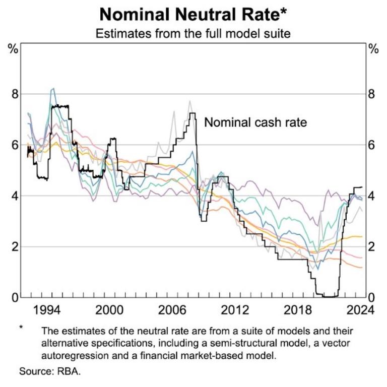 The seven models the RBA uses to guess at the neutral rate are all over the place.