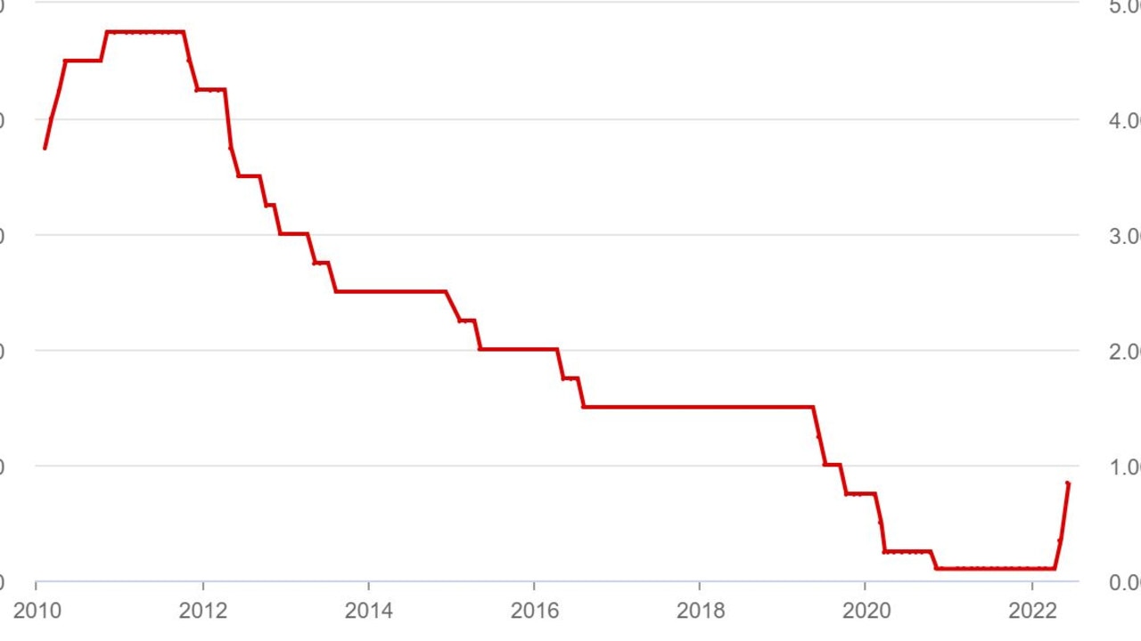 This graph shows the cash rate over the past decade.