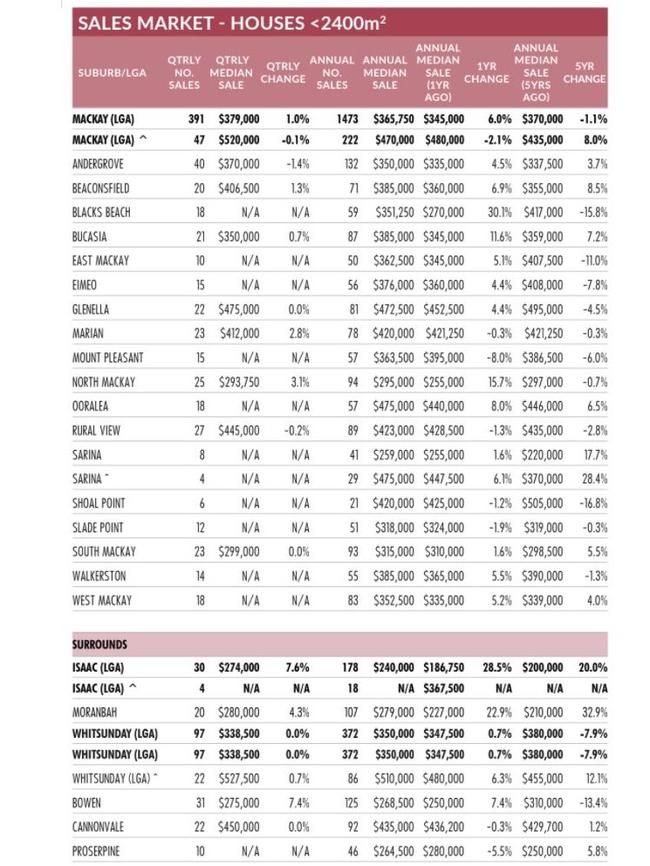 The Real Estate Institute of Queensland December report summarised Mackay, Isaac and Whitsunday house sale prices in 2020. Picture: Real Estate Institute of Queensland