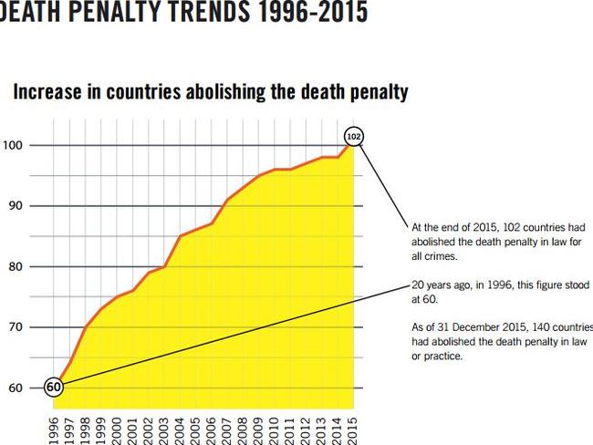 Despite the high number of executions last year, the number of countries carrying out the punishment is dropping. Picture: Amnesty International