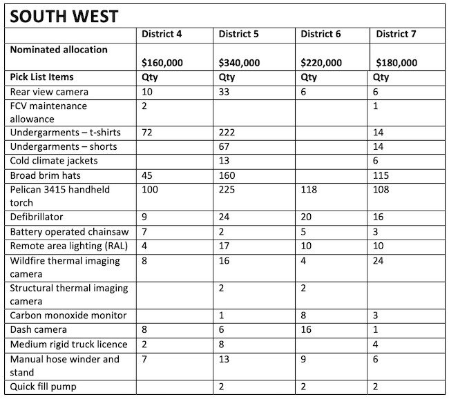 South West CFA district table.