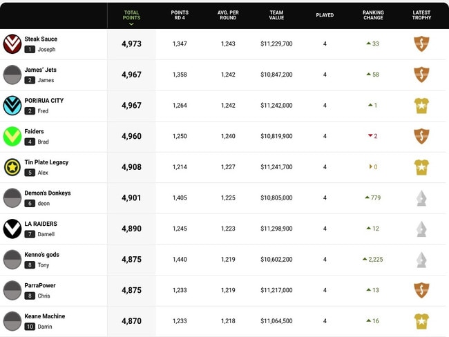 The top-ten (overall) KFC SuperCoach NRL players after round four.