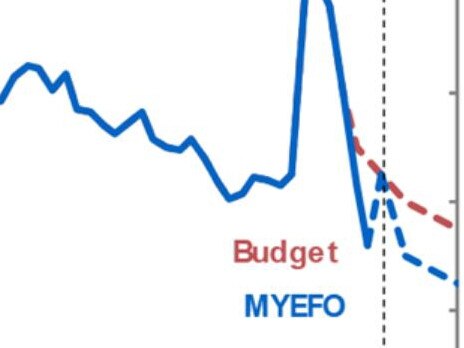 A graph that shows jobs growth forecast in MYEFO. Strictly embargoed to 10.30pm on 15 December.