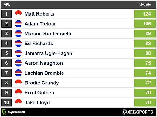 Three-quarter-time SuperCoach leaders in Swans v Dogs AFL clash.