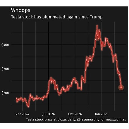 The price of Tesla stock has gone back to where it was in mid-2024.