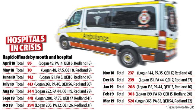 Rapid offloads numbers. Source: Queensland Ambulance Service