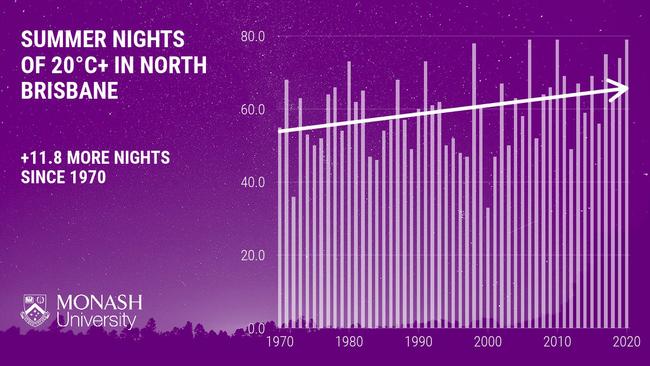 Compared to 50 years ago, north Brisbane experiences almost 12 more summer nights reaching 20 degrees. North Lakes, 11 February 2021, Source: Monash University.