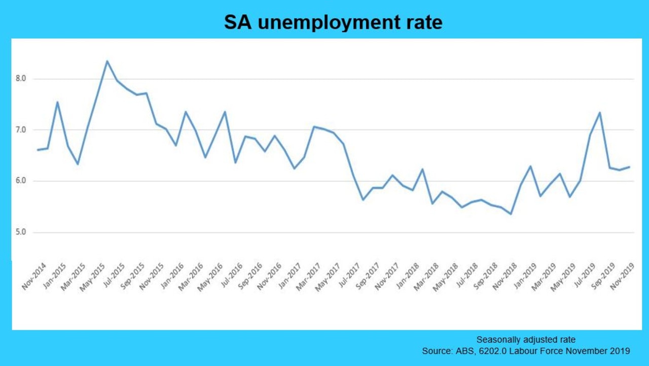 SA unemployment rate rises but more find jobs The Advertiser