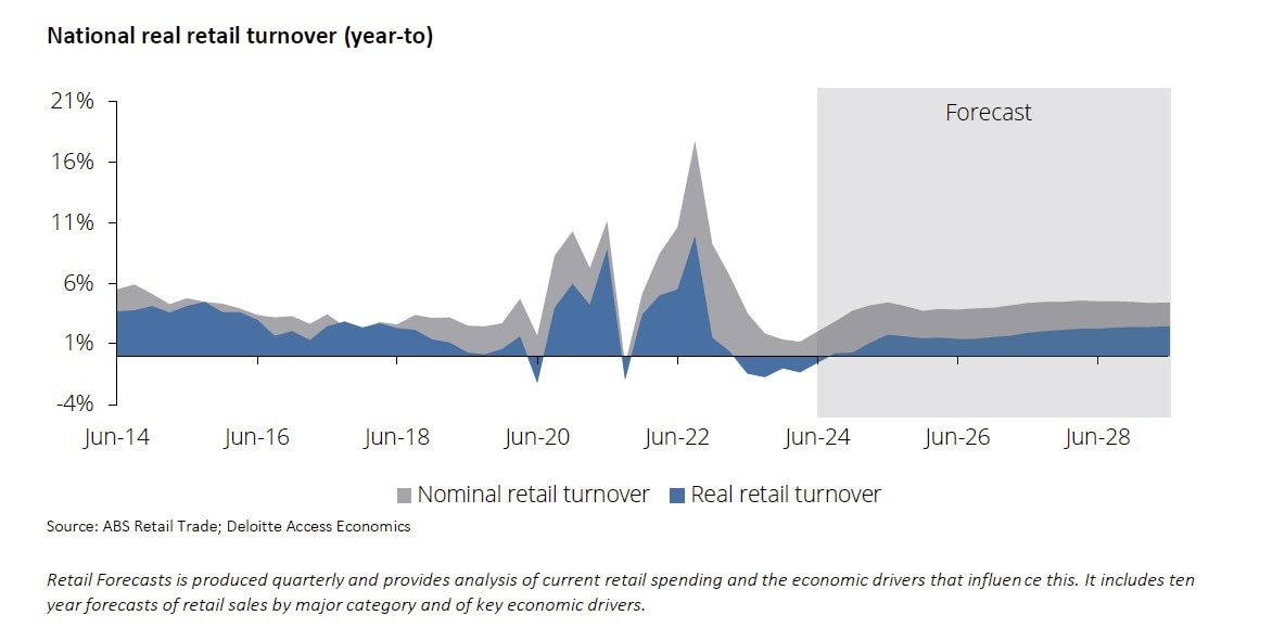 The national real retail turnover (year-to) provided by Deloitte Access Economics. Picture: Supplied