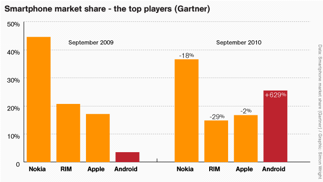 Figures from Gartner's new report on third-quarter smartphone sales. For more information see here . Graph: news.com.au