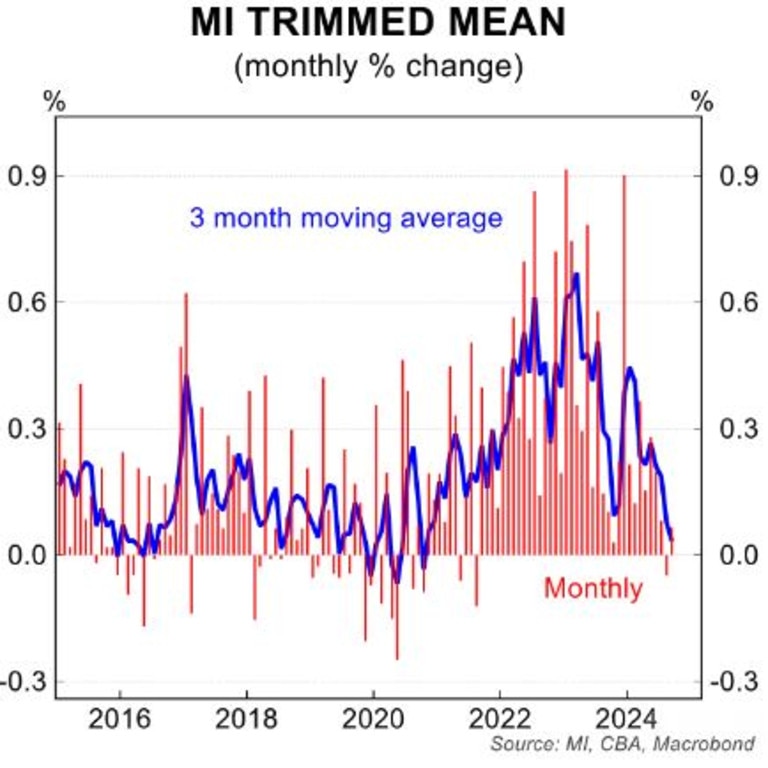 Trimmed mean inflation, which eliminates short-term impacts like the rebates, has been in free fall.