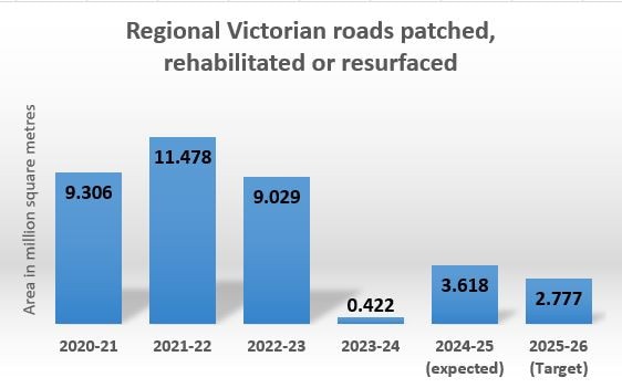 The Victorian Government's performance measures show regional road maintenance work has collapsed.