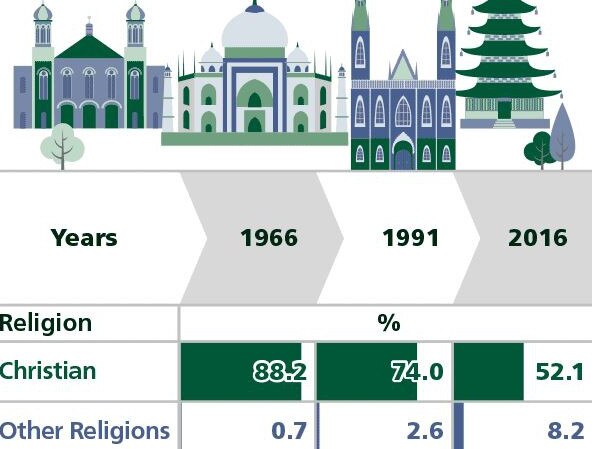 2016 Census data graphics. Picture: ABS