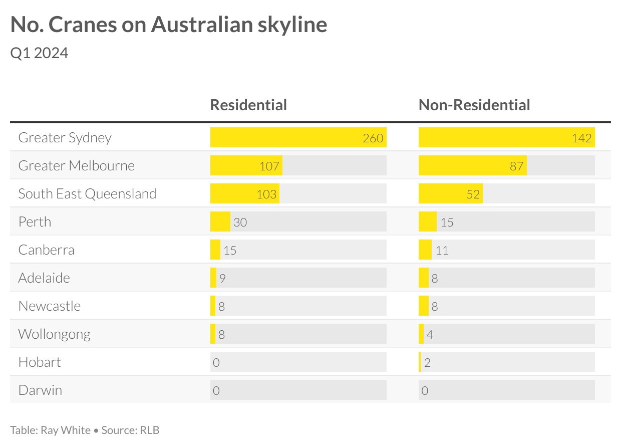 Greater Sydney has the largest number of cranes in the sky.