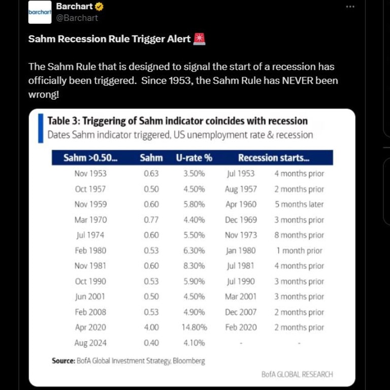 The Sahm Rule has correctly predicted every US recession since the early 1970s. Picture: X