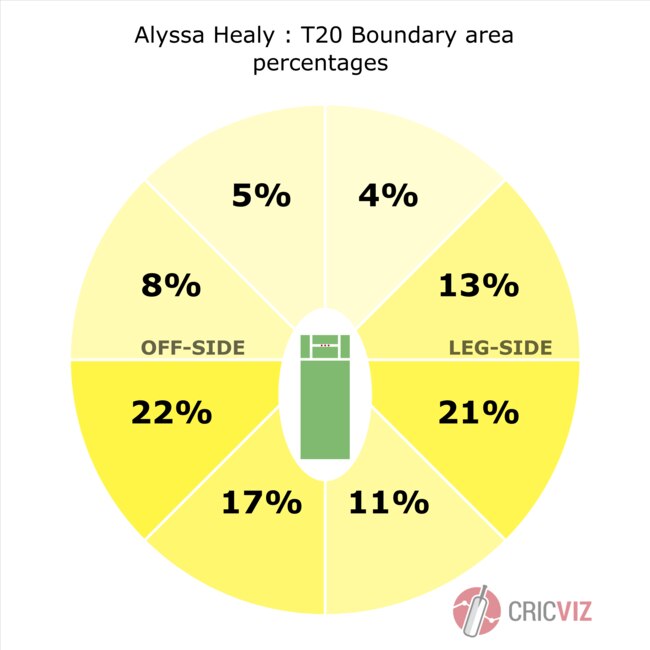 Alyssa Healy’s T20 wagon wheel.