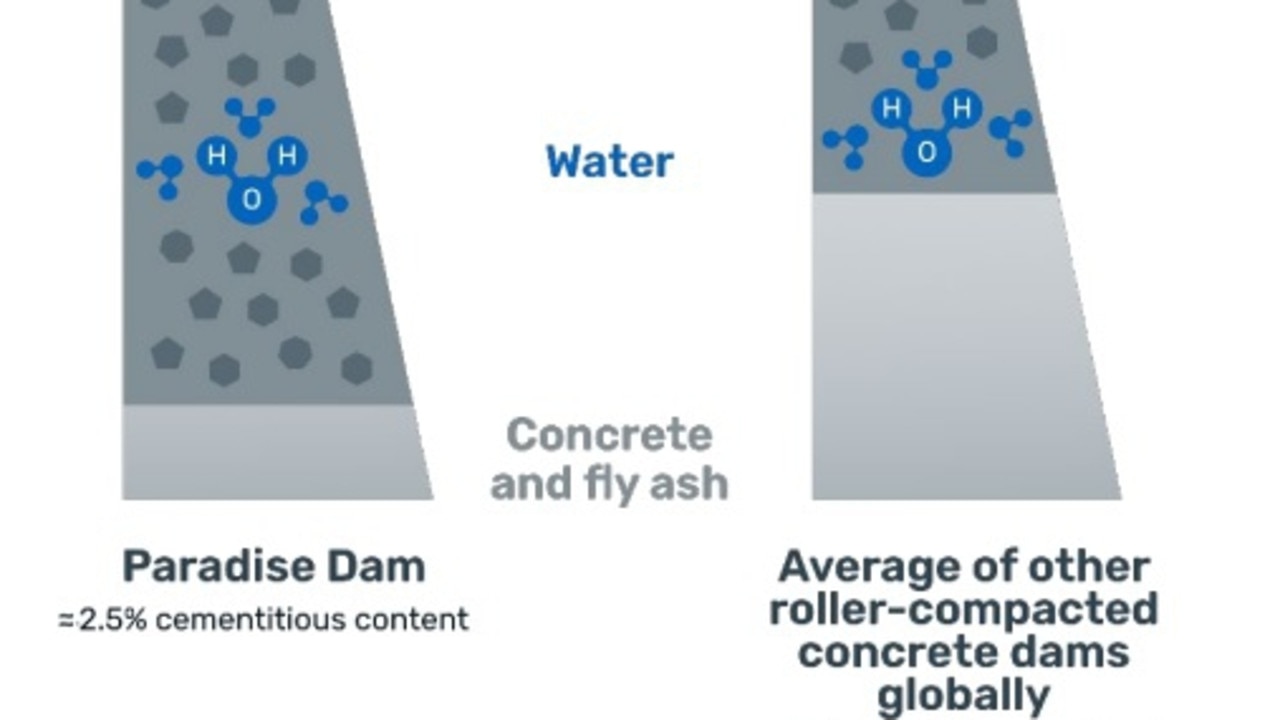 Sunwater's testing found the concrete used in the construction of Paradise Dam had less cement than 99 per cent of other RCC dams globally.