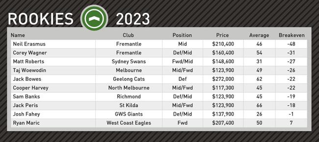 Champion Data's top rookie picks for round 19.